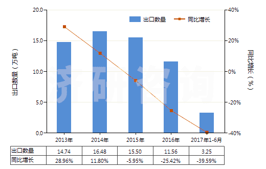 2013-2017年6月中國無水氟化鋁(HS28261210)出口量及增速統(tǒng)計